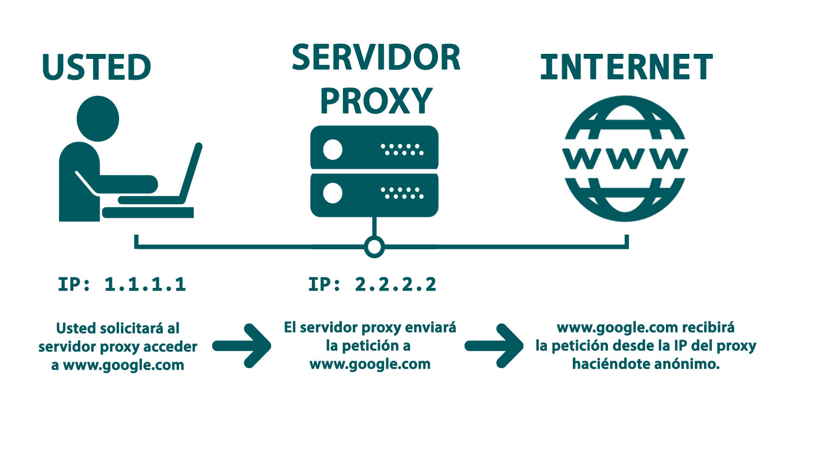 Proxy information