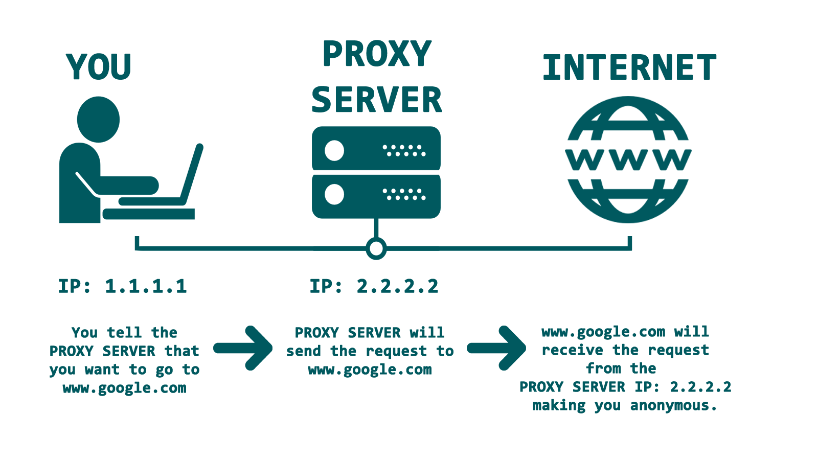 How Proxy works